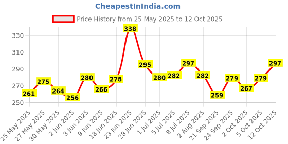 flipkart.com the pet mom Brighten & White Dog Shampoo For Pomeranian Dog & Puppy –Deep Clean, Softens Conditioning, Whitening and Color Enhancing Fresh Fragrance, Coat Wash Shampoo For All Dog Breed, Dog Shampoo the pet mom Price History Graph from 25 May 2025 to 12 Oct 2025