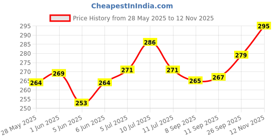 flipkart.com the pet mom Flea & Tick Cleansing Pomeranian Dog Shampoo For Ticks, Lice, Fleas, Conditioning, Anti-itching, Flea and Tick Fresh Fragrance, Easy To Use Dog Tick Shampoo for All Dog Breed Dog Shampoo the pet mom Price History Graph from 28 May 2025 to 12 Nov 2025