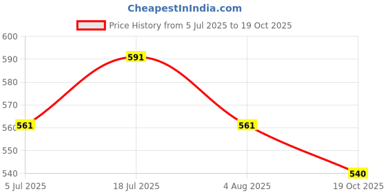 flipkart.com the pet mom Keratin & Protein Hair German Shepherd Dog Shampoo-200ml+Dog Conditioner -200ml, Conditioning Fresh Fragrance, Strengthen, Cleans, Soft, Silky, Shine Dog Hair, All Dog Breed, Dog Shampoo the pet mom Price History Graph from 5 Jul 2025 to 19 Oct 2025