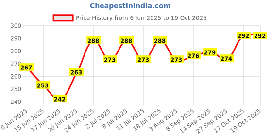 flipkart.com the pet mom Organic Brighten & White Dog Shampoo For German Shepherd Dog–Deep Clean, Softens Conditioning, Whitening and Color Enhancing Fresh Fragrance, Coat Wash Shampoo For All Dog Breed, Dog Shampoo the pet mom Price History Graph from 6 Jun 2025 to 18 Oct 2025