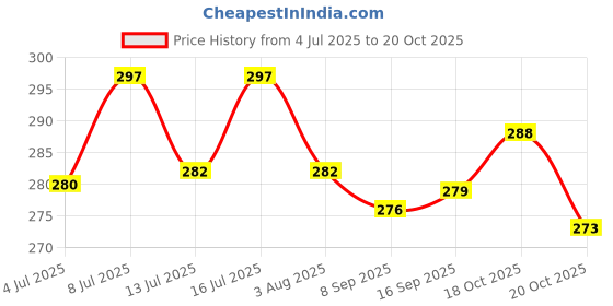 flipkart.com the pet mom Organic Flea & Tick Cleansing Cat Shampoo for Ticks, Lice, Fleas |Kitten Shampoo Flea and Tick, Anti-itching, Conditioning Fresh Fragrance, Easy To Use Cat Tick Shampoo for All Cat Breed, Cat Shampoo the pet mom Price History Graph from 4 Jul 2025 to 18 Oct 2025