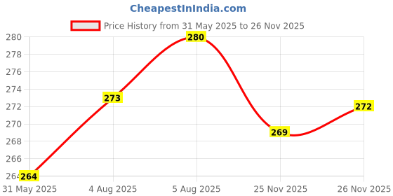 flipkart.com the pet mom Organic Flea & Tick Cleansing German Shepherd Dog Shampoo For Ticks, Lice, Fleas Anti-itching, Flea and Tick, Conditioning Fresh Fragrance, Easy To Use Dog Tick Shampoo for All Dog Breed, Dog Shampoo the pet mom Price History Graph from 31 May 2025 to 26 Nov 2025