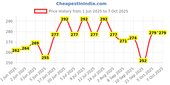 flipkart.com the pet mom Organic Flea & Tick Cleansing Small Pet Shampoo for Ticks, Lice, Flea and Tick, Anti-itching, Conditioning Fresh Fragrance, Easy To Use Rabbit Tick Shampoo for All Small Pet Breed Rabbit Shampoo the pet mom Price History Graph from 1 Jun 2025 to 5 Oct 2025