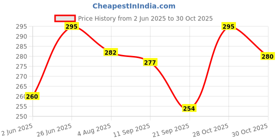 flipkart.com the pet mom Organic Waterless German Shepherd Dry Bath Dog Shampoo For Cleanse, Smooth Coat Conditioning, Anti-fungal Fresh Fragrance, Easy to Use Dog Shampoo Spray For All Dog Breed Dog Shampoo the pet mom Price History Graph from 2 Jun 2025 to 30 Oct 2025