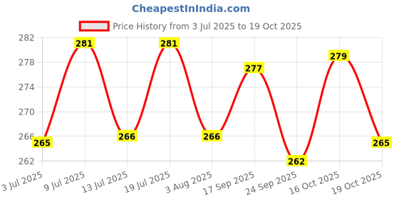 flipkart.com the pet mom Organic Waterless Pit Bull Dry Bath Dog Shampoo Spray For Cleanse, Smooth Coat Conditioning, Anti-fungal Fresh Fragrance, Easy to Use Dog Shampoo For All Dog Breed Dog Shampoo the pet mom Price History Graph from 3 Jul 2025 to 17 Oct 2025