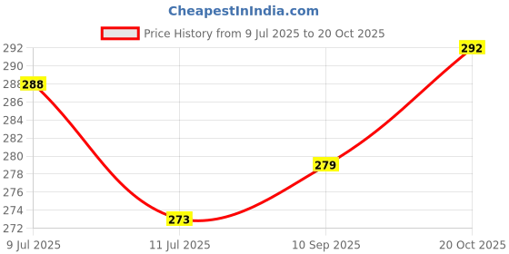 flipkart.com the pet mom Waterless Dry Bath Budgerigar Bird Shampoo Spray For Cleanse, Soft & Smooth Coat Conditioning, Anti-fungal Fresh Fragrance, Easy To Use Bird Shampoo Spray For All Bird Breed Bird Shampoo the pet mom Price History Graph from 9 Jul 2025 to 20 Oct 2025