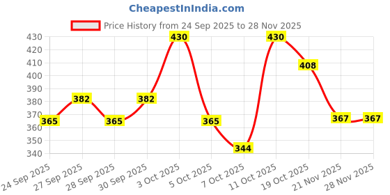 flipkart.com the pets popular Black Ajustable Double Sided Pro Harness Body Belt with Rope Dog Standard Harness the pets popular Price History Graph from 24 Sep 2025 to 28 Nov 2025