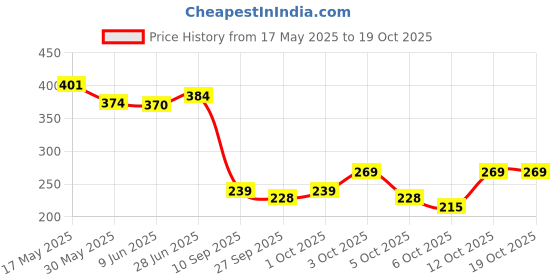 flipkart.com the pets popular Dog & Cat Harness & Leash the pets popular Price History Graph from 17 May 2025 to 18 Oct 2025