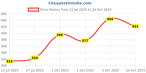 flipkart.com the pets popular Orange Adjustable Double Sided Pro Harness Body Belt with Rope Dog Standard Harness the pets popular Price History Graph from 12 Jul 2025 to 24 Oct 2025