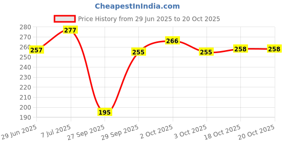 flipkart.com THE PINEWOOD ENTERPRISES Settop Box Stand WiFi Router Holder Wooden Wall Shelves Wooden, MDF (Medium Density Fiber) Wall Shelf the pinewood enterprises Price History Graph from 29 Jun 2025 to 18 Oct 2025