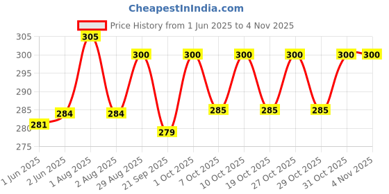 flipkart.com ella's kitchen The Pink One Organic Fruit Smoothie, UK-Made Vegetarian Baby Puree Cereal ella's kitchen Price History Graph from 1 Jun 2025 to 2 Nov 2025