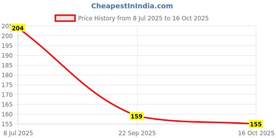 flipkart.com the pink truck French Style Pre-Glued 24Pc Reusable Artificial Nails Natural Beige the pink truck Price History Graph from 8 Jul 2025 to 16 Oct 2025