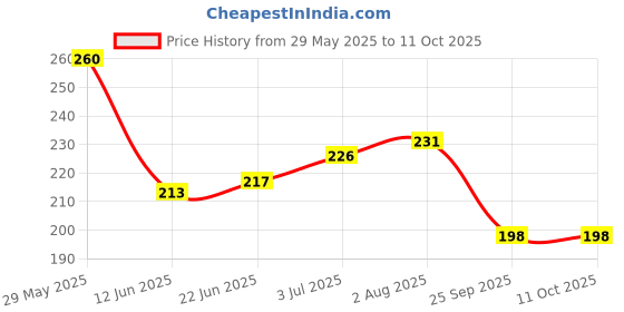 flipkart.com the pink truck Set of 24 Artificial Reusable nails in Black with heart tip Design with glue Black the pink truck Price History Graph from 29 May 2025 to 11 Oct 2025