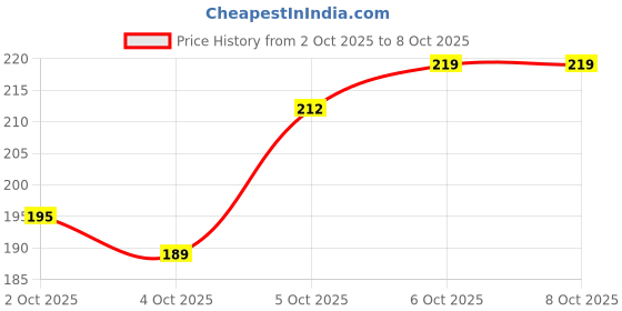 flipkart.com the pink truck Set of 24 Artificial Reusable nails in Blush Symphony Design with glue Pink the pink truck Price History Graph from 2 Oct 2025 to 8 Oct 2025
