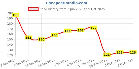 flipkart.com the pink truck Set of 24 Artificial Reusable Nails in Burberry Design (R256) with glue Brown the pink truck Price History Graph from 2 Jun 2025 to 8 Oct 2025