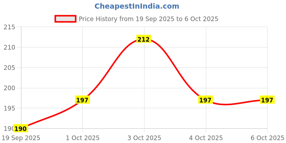 flipkart.com the pink truck Set of 24 Artificial Reusable nails in Hearts with pearls design with glue Cream the pink truck Price History Graph from 19 Sep 2025 to 4 Oct 2025