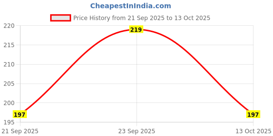 flipkart.com the pink truck Set of 24 artificial reusable nails in pink cream color with bow with glue Cream, Natural, Nude the pink truck Price History Graph from 21 Sep 2025 to 13 Oct 2025