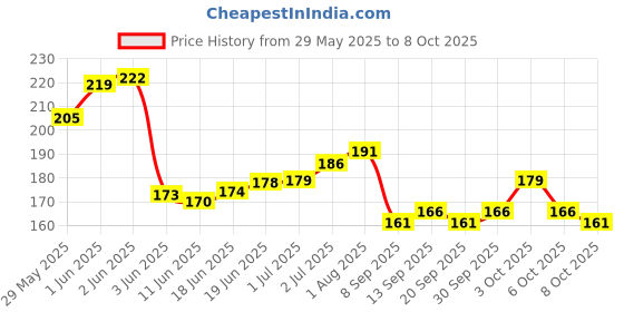 flipkart.com the pink truck Set of 24 Artificial reusable Nails in Purple with flowere Design with glue Purple the pink truck Price History Graph from 29 May 2025 to 8 Oct 2025