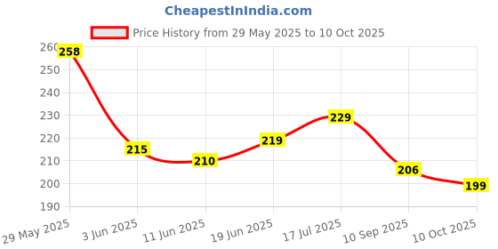 flipkart.com the pink truck Set of 24 Artificial reusable Nails in Tomato with Ombre Design with glue Red, Natural, Ombre the pink truck Price History Graph from 29 May 2025 to 10 Oct 2025