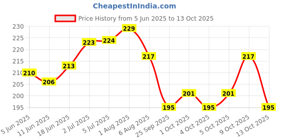 flipkart.com the pink truck Set of 24 Artificial Reusable toe Nails in Maroon colour with Swarovski Maroon the pink truck Price History Graph from 5 Jun 2025 to 13 Oct 2025