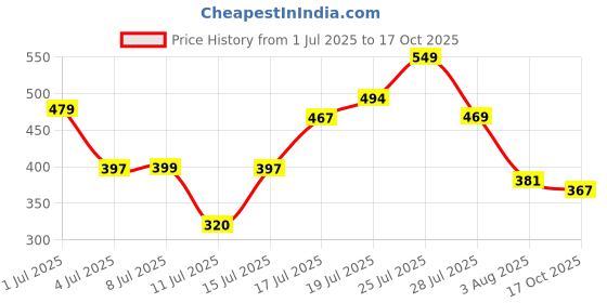 flipkart.com The Plant Fix Plix 10% Niacinamide Jamun Face Serum for Acne marks, blemishes & oil control Price History Graph from 1 Jul 2025 to 17 Oct 2025