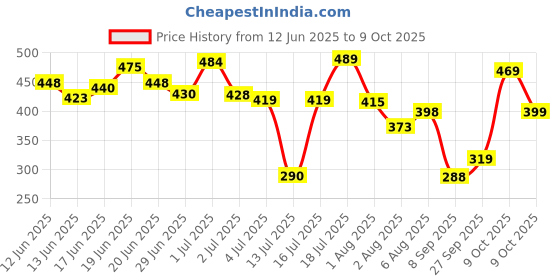 flipkart.com The Plant Fix Plix 2% Alpha Arbutin Pineapple Serum for Pigmentation & Dark Spot Reduction Price History Graph from 12 Jun 2025 to 9 Oct 2025