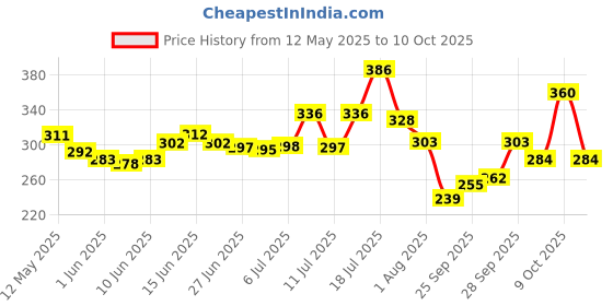 flipkart.com the plant fix plix 2% Niacinamide Jamun Moisturizer, Helps Reduce Pimples with 2% Acne Buster the plant fix plix Price History Graph from 12 May 2025 to 10 Oct 2025