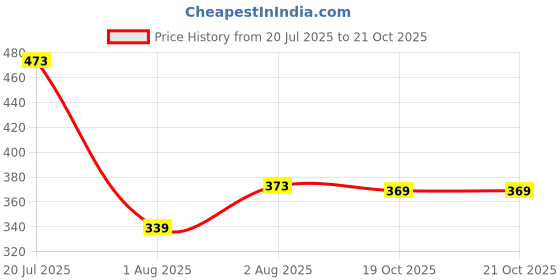 flipkart.com The Plant Fix Plix 2% Salicylic Acid Jamun Acne Control Dewy Serum for & Dark Spot Reduction Price History Graph from 20 Jul 2025 to 20 Oct 2025