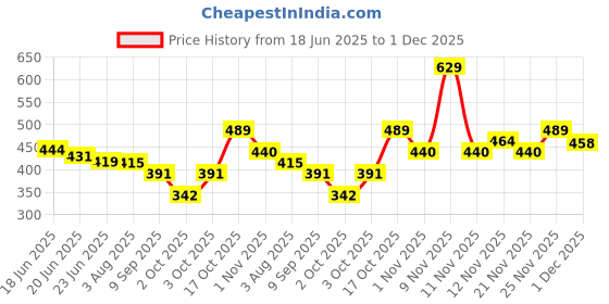 flipkart.com the plant fix plix 5% Pineapple Foaming Face Wash And Serum for Pigmentation & Dark Spots the plant fix plix Price History Graph from 18 Jun 2025 to 1 Dec 2025