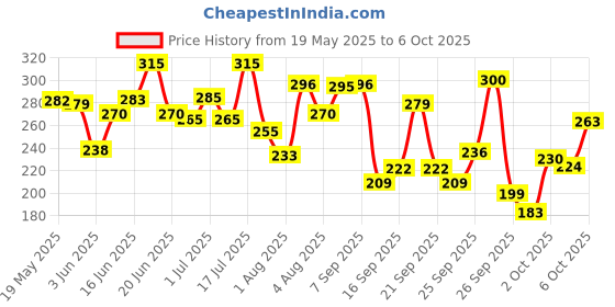 flipkart.com the plant fix plix 5% Pineapple Foaming Facewash For Depigmentation & Even Toned Complexion Face Wash the plant fix plix Price History Graph from 19 May 2025 to 6 Oct 2025