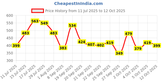 flipkart.com the plant fix plix 5% Pineapple Foaming Facewash For Depigmentation & EvenToned Complexion Face Wash the plant fix plix Price History Graph from 11 Jul 2025 to 12 Oct 2025