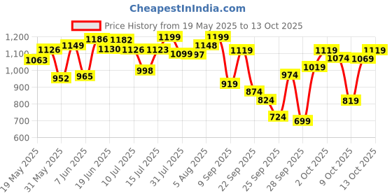 flipkart.com the plant fix plix ACV Apple Cider Vinegar Effervescent Tablets For Weight Management the plant fix plix Price History Graph from 19 May 2025 to 13 Oct 2025