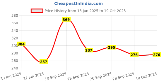 flipkart.com the plant fix plix Advanced DHT Blocker Capsules, 7-in-1 solution for reduced DHT, Stops Hair Fall. the plant fix plix Price History Graph from 13 Jun 2025 to 18 Oct 2025