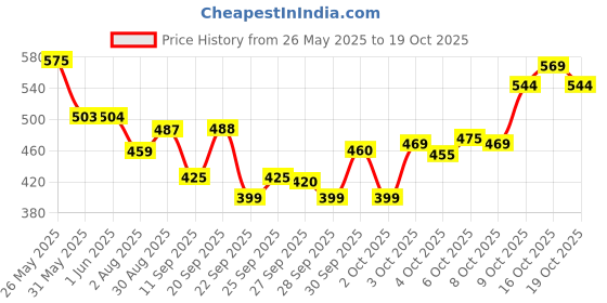 flipkart.com the plant fix plix Anti Hairfall Regime| Advanced Shampoo-Conditioner the plant fix plix Price History Graph from 26 May 2025 to 18 Oct 2025