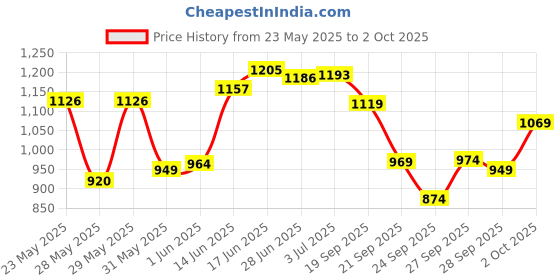 flipkart.com the plant fix plix Apple Cider Vinegar 15 Effervescent Tablet with mother Mango the plant fix plix Price History Graph from 23 May 2025 to 2 Oct 2025