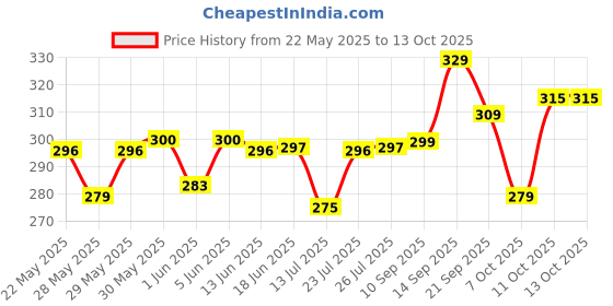 flipkart.com the plant fix plix Apple Cider Vinegar 15 Effervescent Tablet with mother Mango the plant fix plix Price History Graph from 22 May 2025 to 13 Oct 2025
