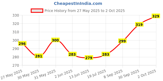 flipkart.com the plant fix plix Apple Cider Vinegar 15 Effervescent Tablets Apple Burst with Vitamin B12 the plant fix plix Price History Graph from 27 May 2025 to 2 Oct 2025