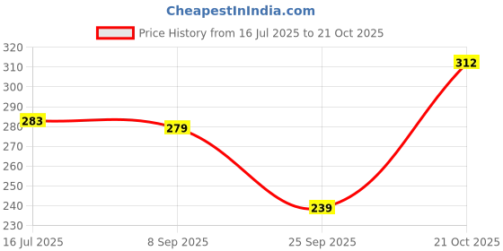 flipkart.com the plant fix plix Apple Cider Vinegar 15 Effervescent Tablets Lemon Masala Flavor with Vitamin B12 the plant fix plix Price History Graph from 16 Jul 2025 to 21 Oct 2025