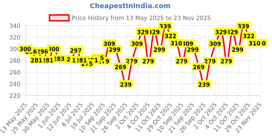 flipkart.com the plant fix plix Apple Cider Vinegar 15 Effervescent Tablets Orange Flavour with Vitamin B12 the plant fix plix Price History Graph from 13 May 2025 to 23 Nov 2025