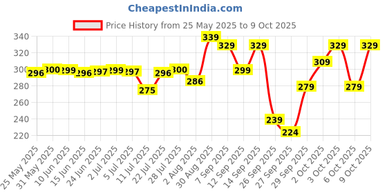 flipkart.com the plant fix plix Apple Cider Vinegar 15 Effervescent Tablets Watermelon Flavour with Vitamin B12 the plant fix plix Price History Graph from 25 May 2025 to 9 Oct 2025