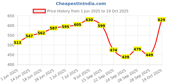 flipkart.com the plant fix plix Apple Cider Vinegar 15 Effervescent Tablets Watermelon Flavour with Vitamin B12 the plant fix plix Price History Graph from 1 Jun 2025 to 19 Oct 2025