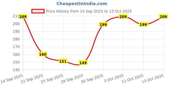 flipkart.com the plant fix plix Apple Cider Vinegar Effervescent | No Added Sugar the plant fix plix Price History Graph from 14 Sep 2025 to 11 Oct 2025