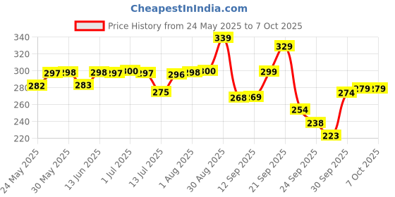 flipkart.com the plant fix plix Apple Cider Vinegar Effervescent Tablet with mother,Vit B6 & B12 for weight loss the plant fix plix Price History Graph from 24 May 2025 to 7 Oct 2025