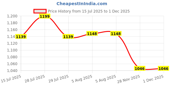 flipkart.com the plant fix plix Apple Cider Vinegar Effervescent Tablet with mother,Vit B6 & B12 for weight loss the plant fix plix Price History Graph from 15 Jul 2025 to 1 Dec 2025