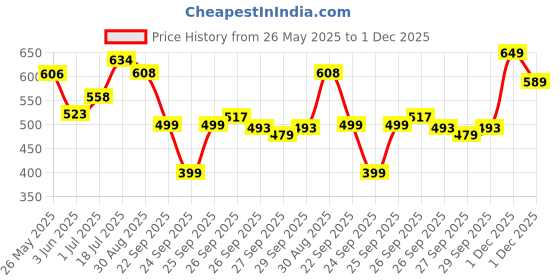 flipkart.com the plant fix plix Bond Repair Shampoo + Conditioner | Repairs Hair Molecular Structure the plant fix plix Price History Graph from 26 May 2025 to 1 Dec 2025