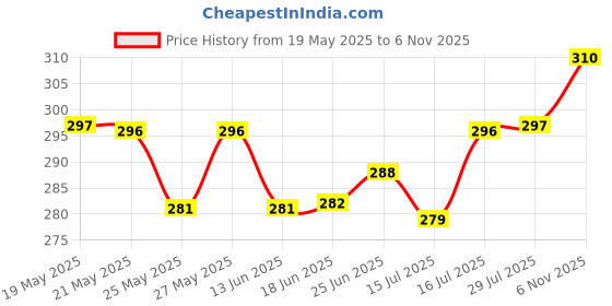 flipkart.com the plant fix plix Collagen Builder Effervescent For Improved Skin Elasticity & Anti-Ageing the plant fix plix Price History Graph from 19 May 2025 to 6 Nov 2025