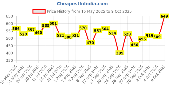 flipkart.com the plant fix plix Combo, Juicy Face Wash 100ml & Serum 20 ml For Skin Brightening the plant fix plix Price History Graph from 15 May 2025 to 9 Oct 2025