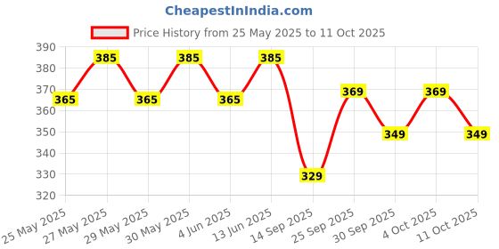 flipkart.com the plant fix plix Deep 5g Melatonin Sleeping Pills, Oral Dissolving mints for restful sleep the plant fix plix Price History Graph from 25 May 2025 to 11 Oct 2025
