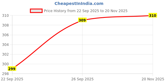 flipkart.com the plant fix plix Dewy Skin Hyaluronic Acid & Superfoods For Intense Hydration the plant fix plix Price History Graph from 22 Sep 2025 to 20 Nov 2025