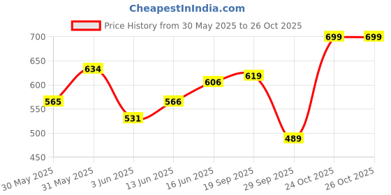 flipkart.com the plant fix plix Fit & Slim Plant Protein Shake with 12G Protein, 5.2G Fiber, 6 Fruits & Veggies the plant fix plix Price History Graph from 30 May 2025 to 25 Oct 2025
